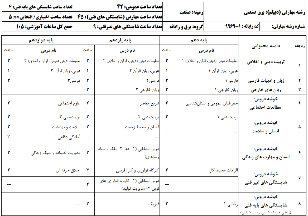 معرفی دیپلم برق صنعتی