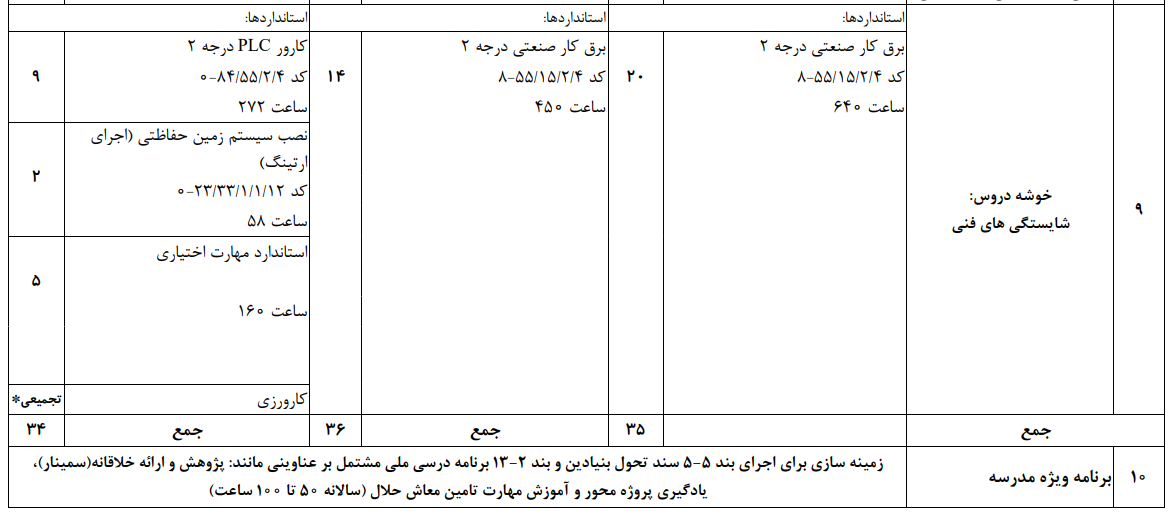 معرفی دیپلم برق صنعتی