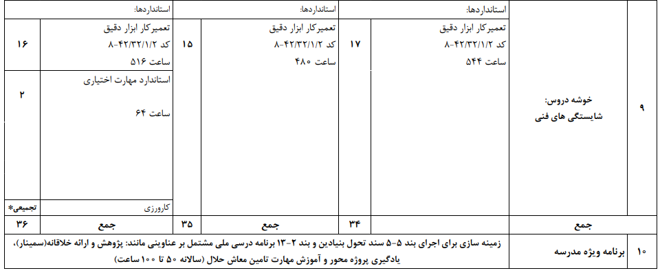 معرفی دیپلم های کاردانش