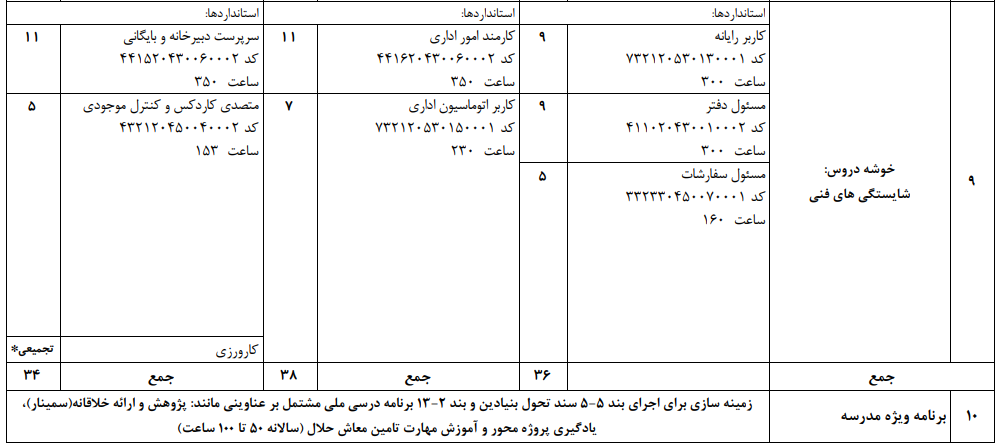 معرفی دیپلم های کاردانش