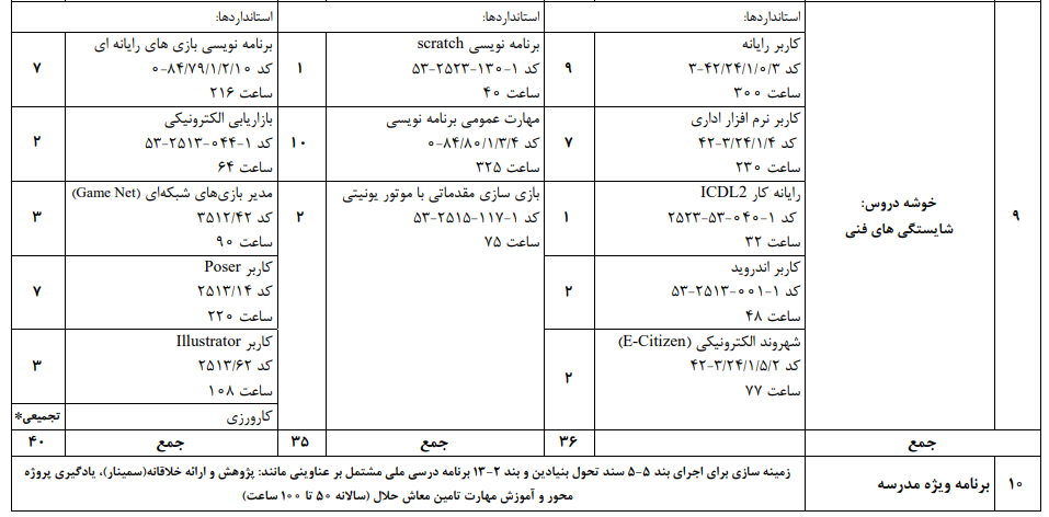 معرفی دیپلم های کاردانش