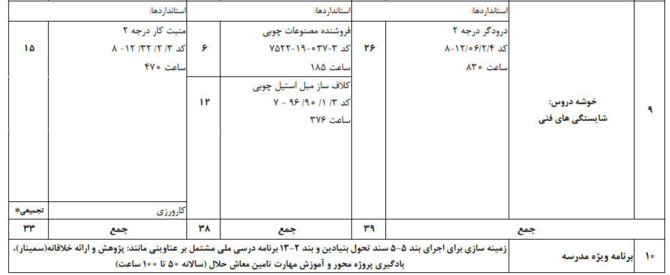 معرفی دیپلم های کاردانش