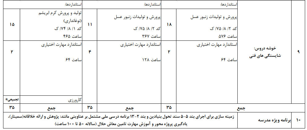 معرفی دیپلم های کاردانش