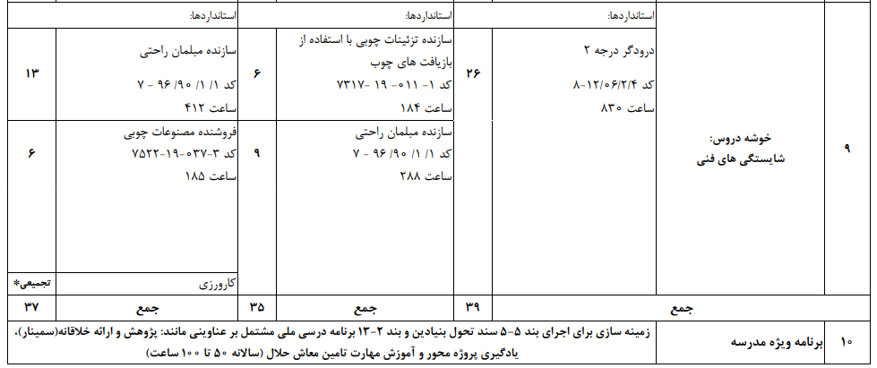 معرفی دیپلم کاردانش