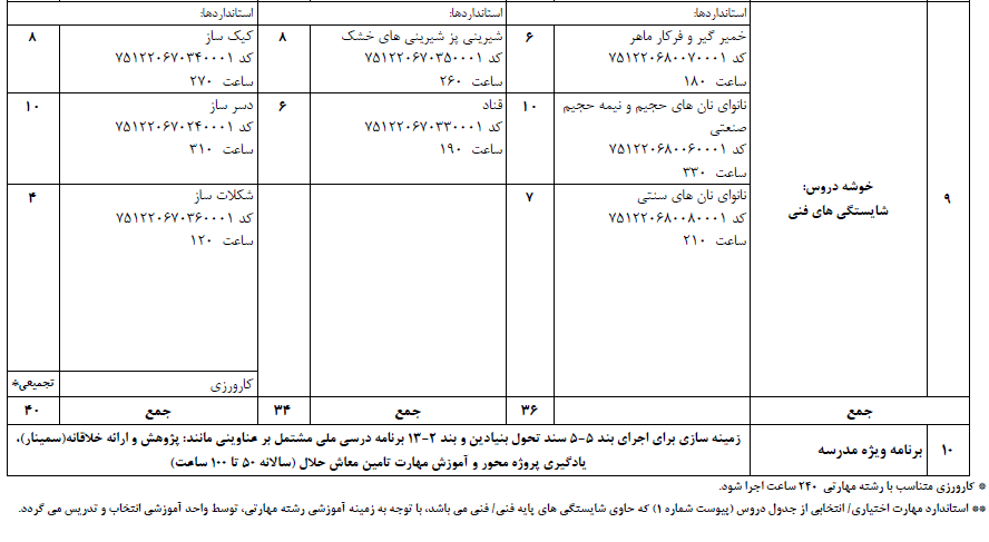 دوره شیرینی پز 